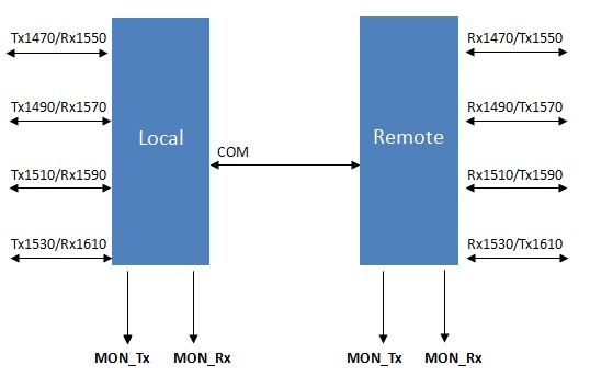 cwdm dual band